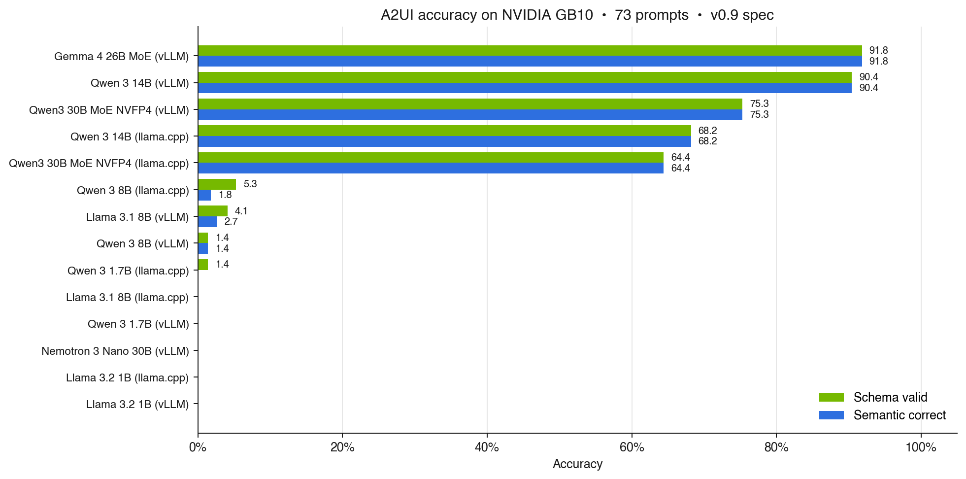 Schema validation and semantic accuracy per model across both engines. The cliff between the top five rows and everyone else is the headline of the whole run.