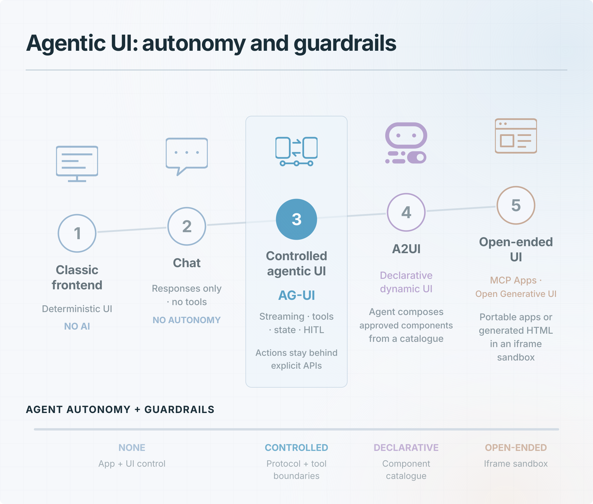 Five stages of AI integration