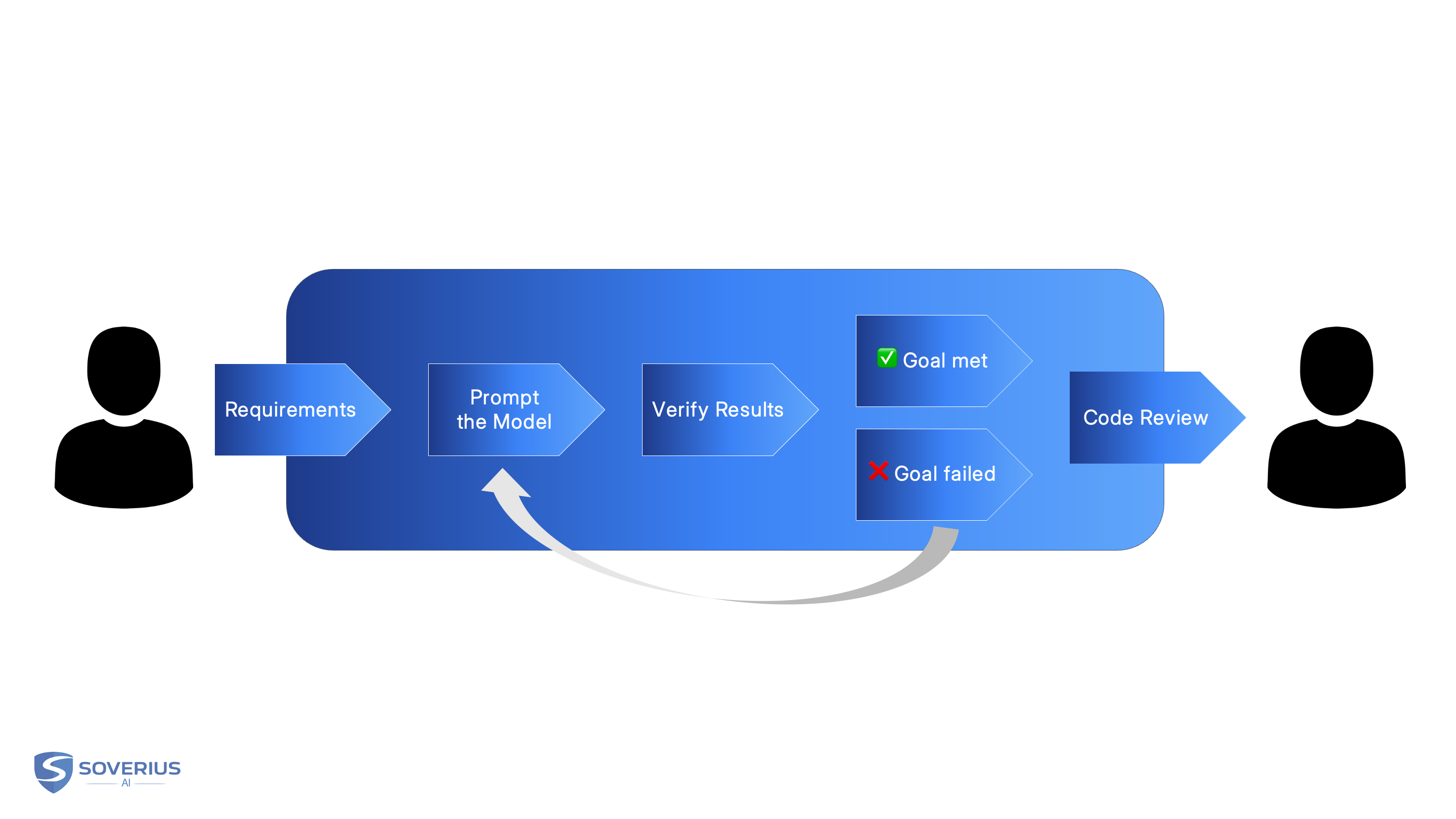 Long Running Tasks with Harnesses with User involvement at the beginning and end