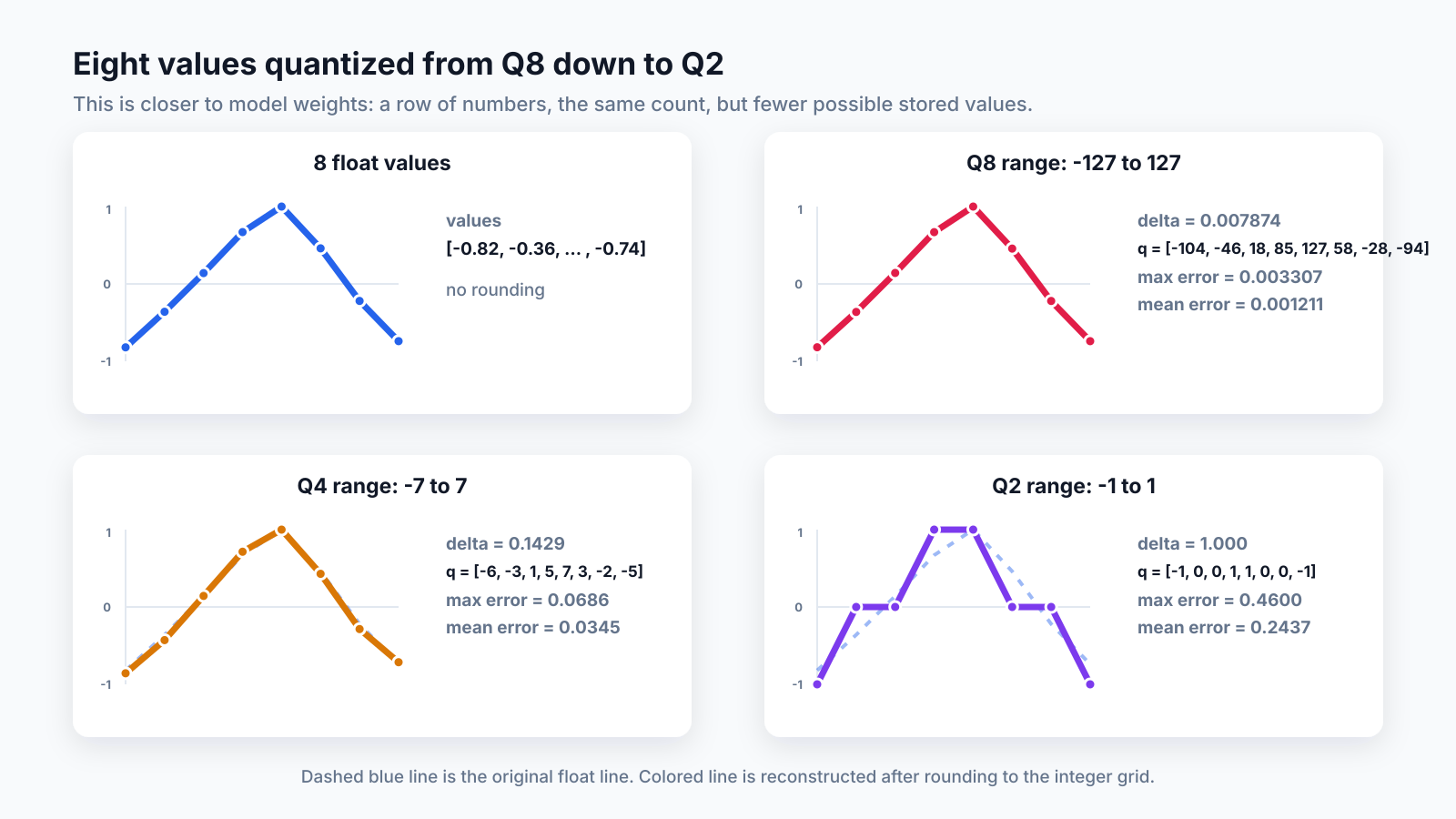 Eight values quantized from Q8 down to Q2