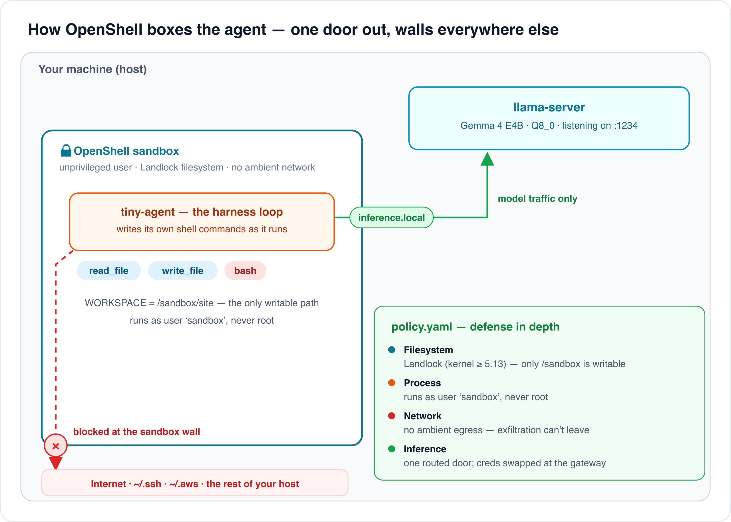 Diagram of the OpenShell sandbox: the tiny-agent and its read_file, write_file, and bash tools run inside a sandbox box on the host. A single green arrow labelled inference.local routes model traffic out to llama-server; a red blocked arrow shows attempts to reach the internet, ~/.ssh, and ~/.aws hitting the sandbox wall. A legend lists the four policy.yaml layers: filesystem (Landlock), process, network, inference. openshell-sandbox@2k