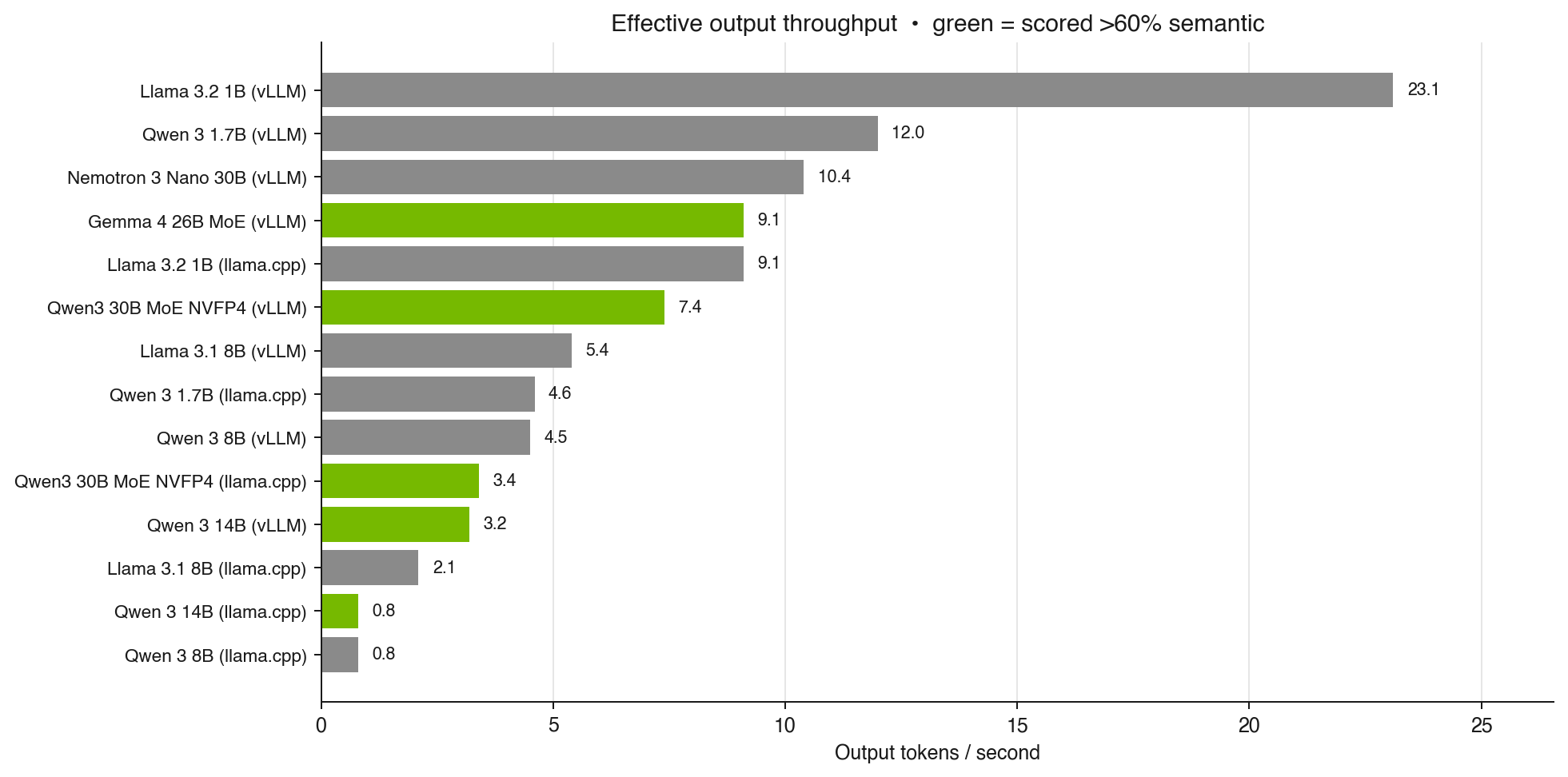 Effective output throughput in tokens/s, sorted high to low. Green bars are the models that scored above 60% semantic accuracy. Fast and useful is a narrow intersection: the small models burn tokens quickly without ever producing valid A2UI.