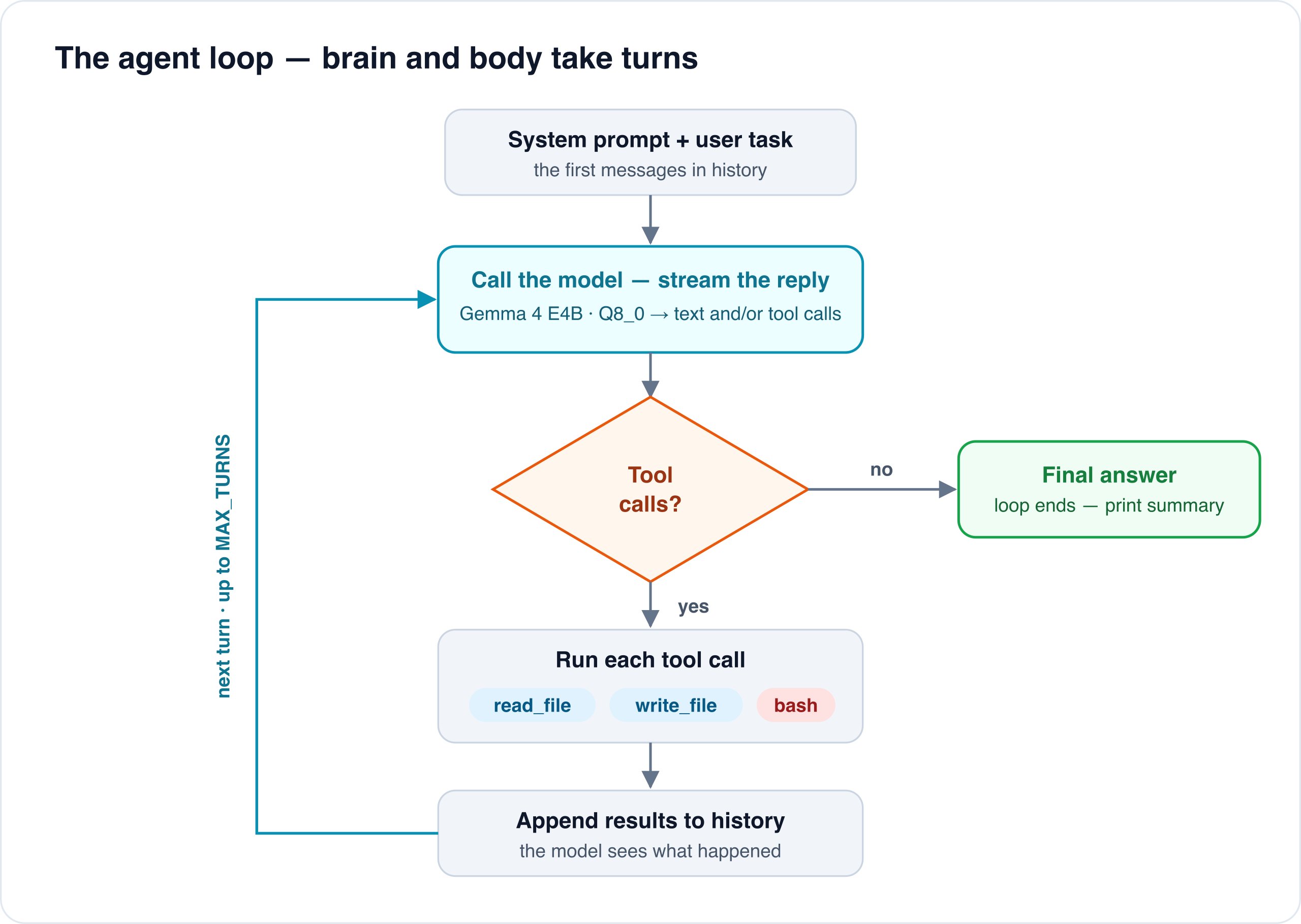 Flowchart of the agent loop: system prompt and user task feed into a streamed model call; if the reply has tool calls, each runs and its result is appended to history before looping back; if not, the loop ends with the final answer. agent-loop@2k