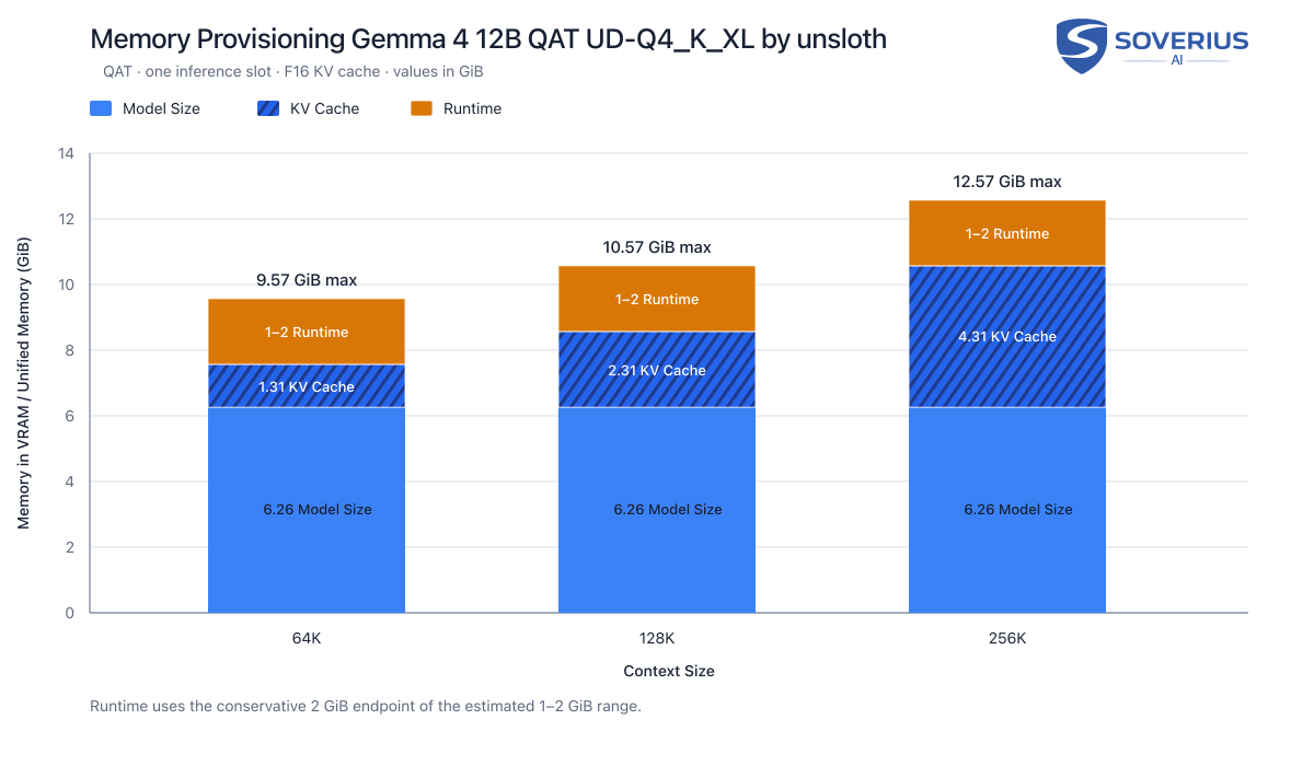Memory Provisioning for 12B Gemma 4