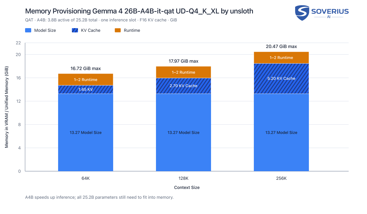 Memory Provisioning for 26B Gemma 4