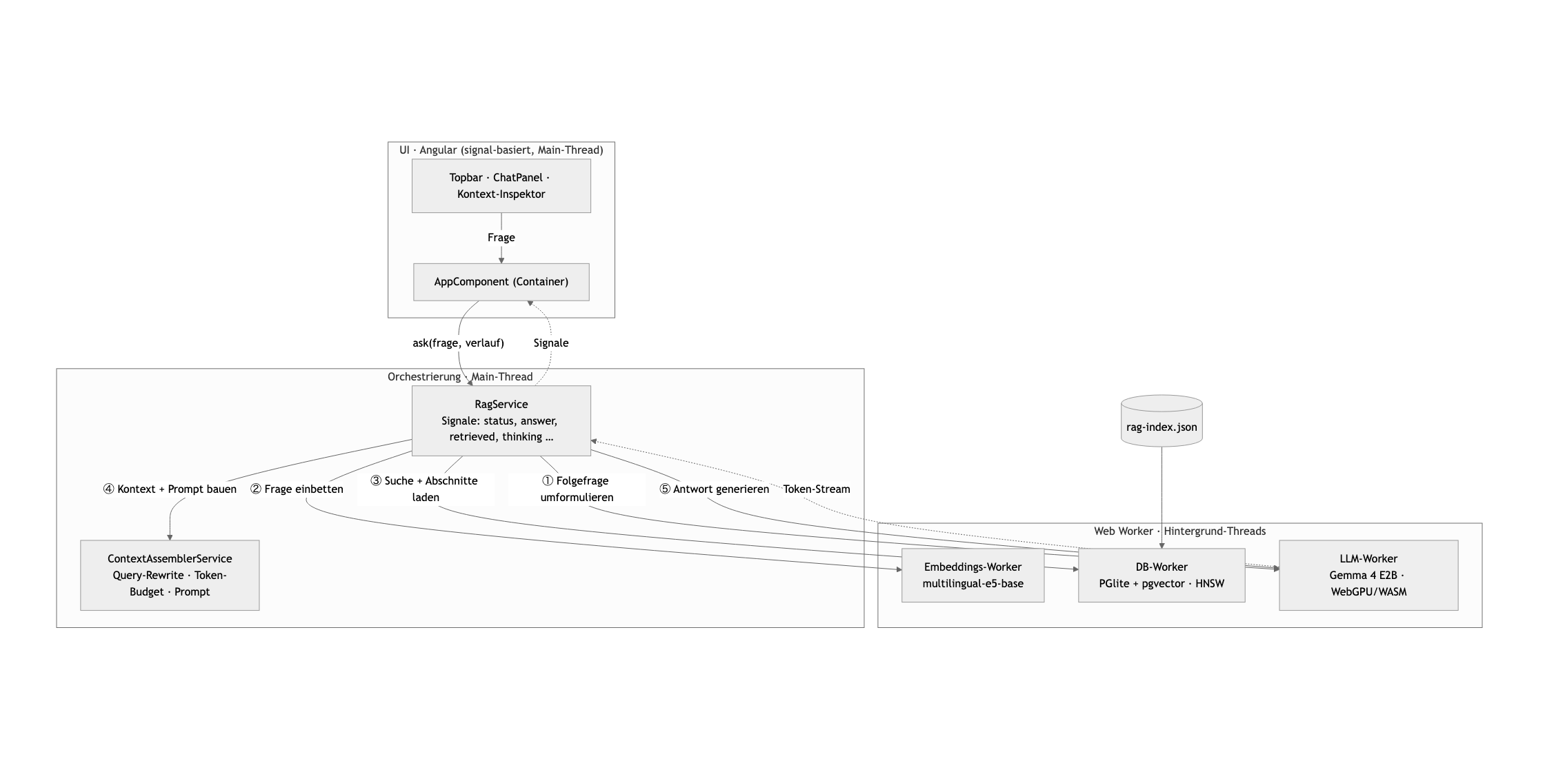 Data flow in the browser