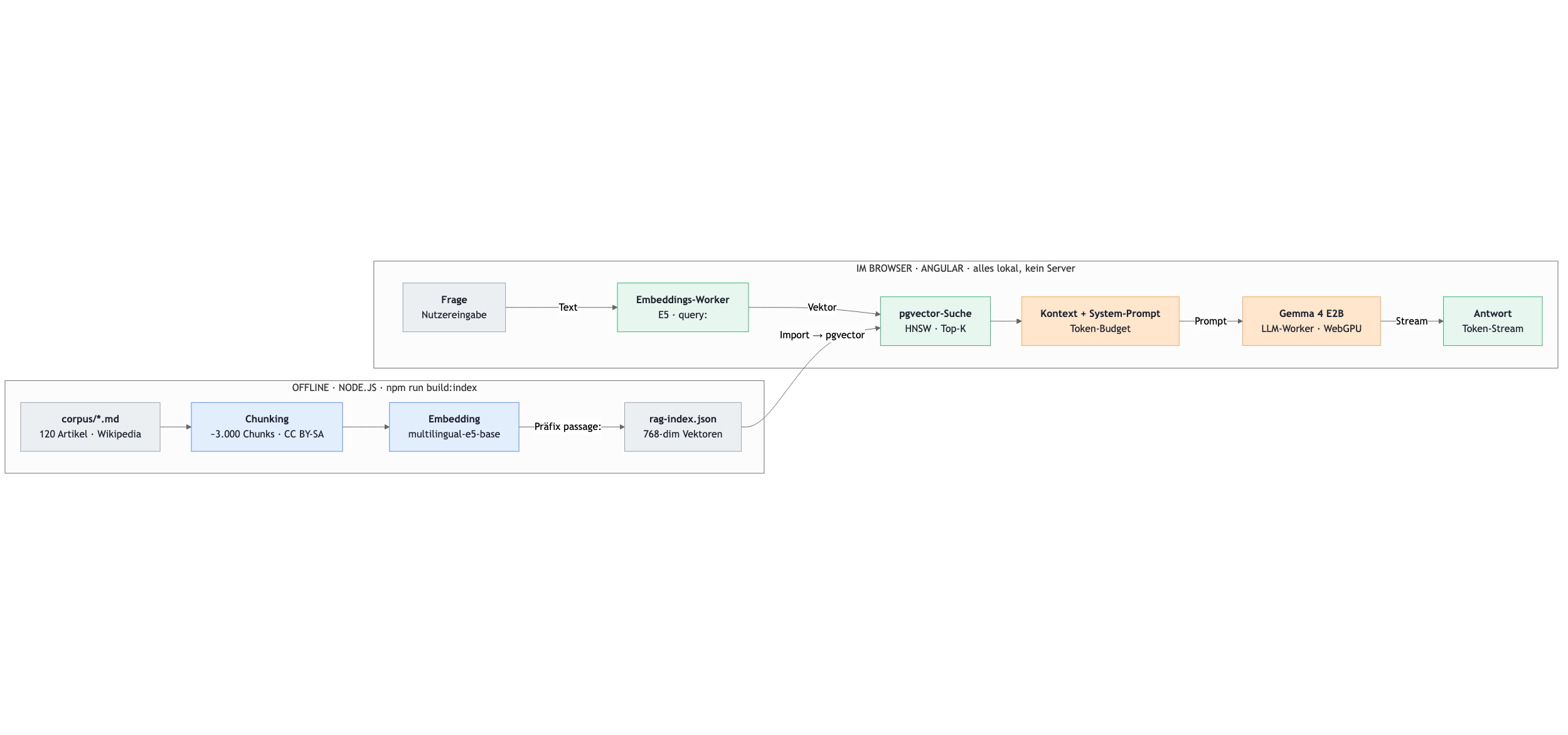 Architecture overview