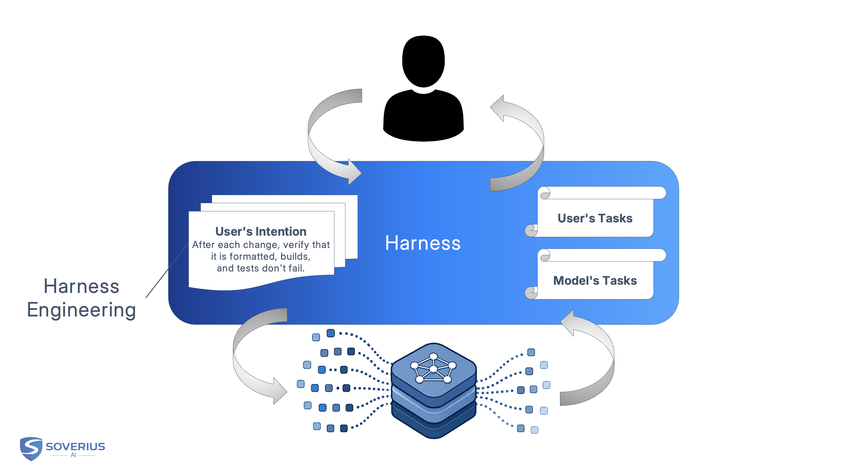 Harness fixing most limitations of the Model