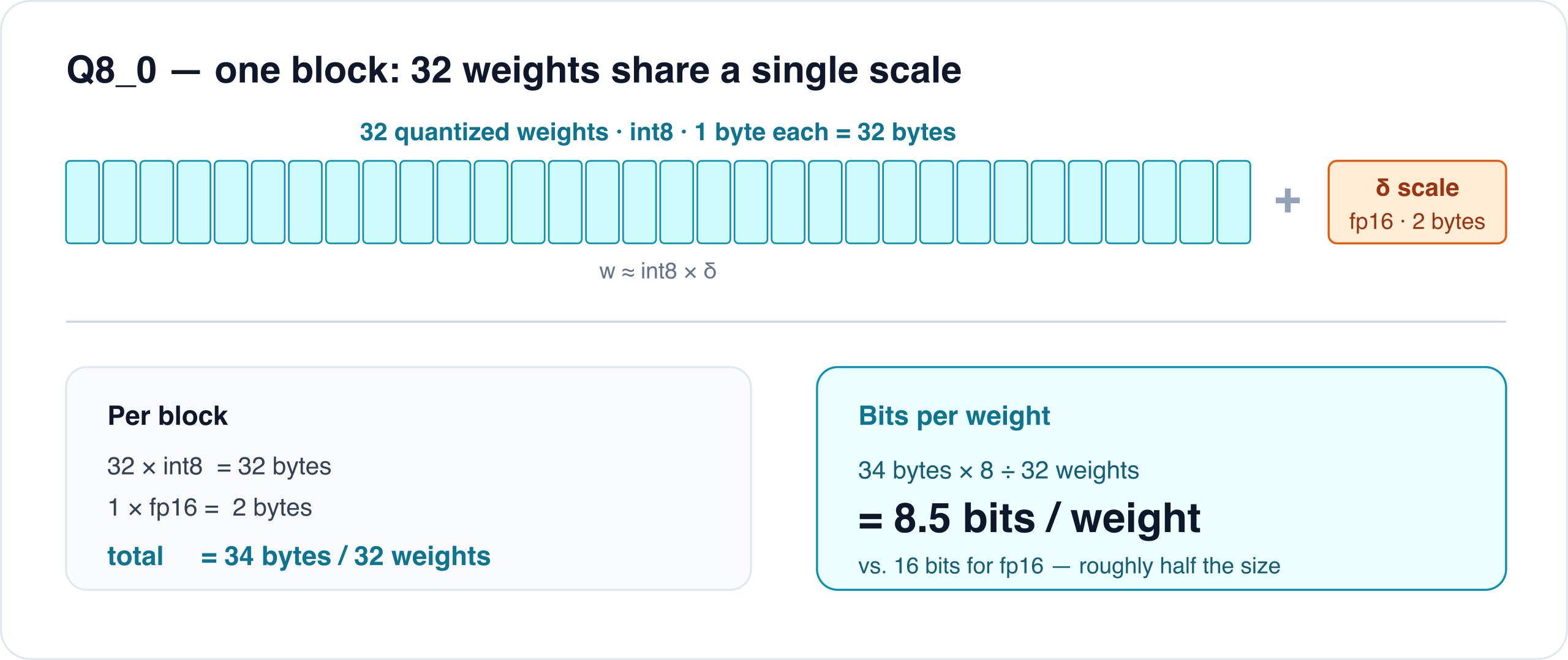 Diagram of one Q8_0 block: 32 int8 cells totalling 32 bytes plus a single fp16 scale of 2 bytes equals 34 bytes for 32 weights, which works out to 8.5 bits per weight versus 16 bits for fp16. q8-block@2k