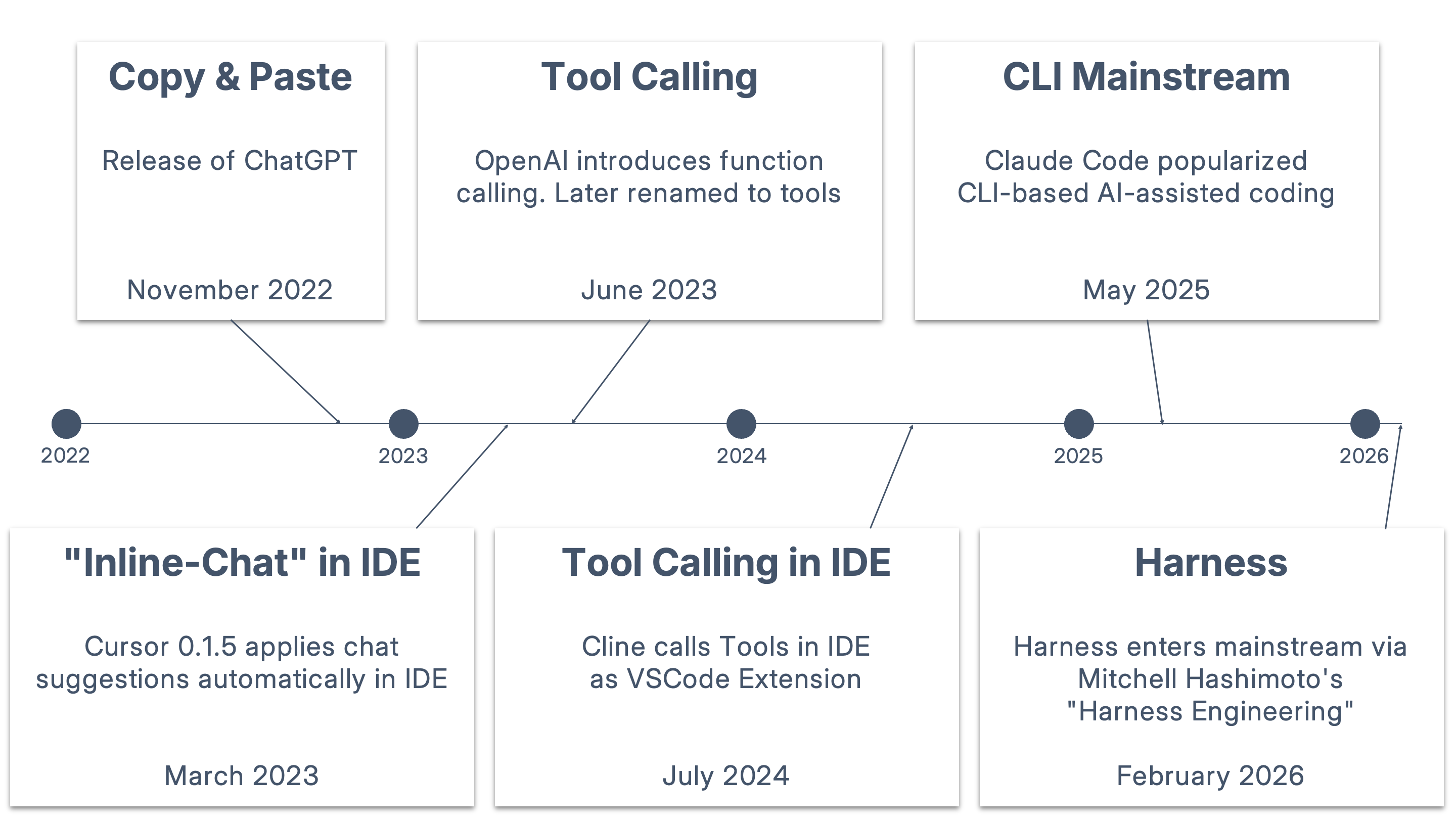 Timeline showing the evolution of AI coding assistants: from copy-paste to IDE integration, tool calling, and modern agent harnesses