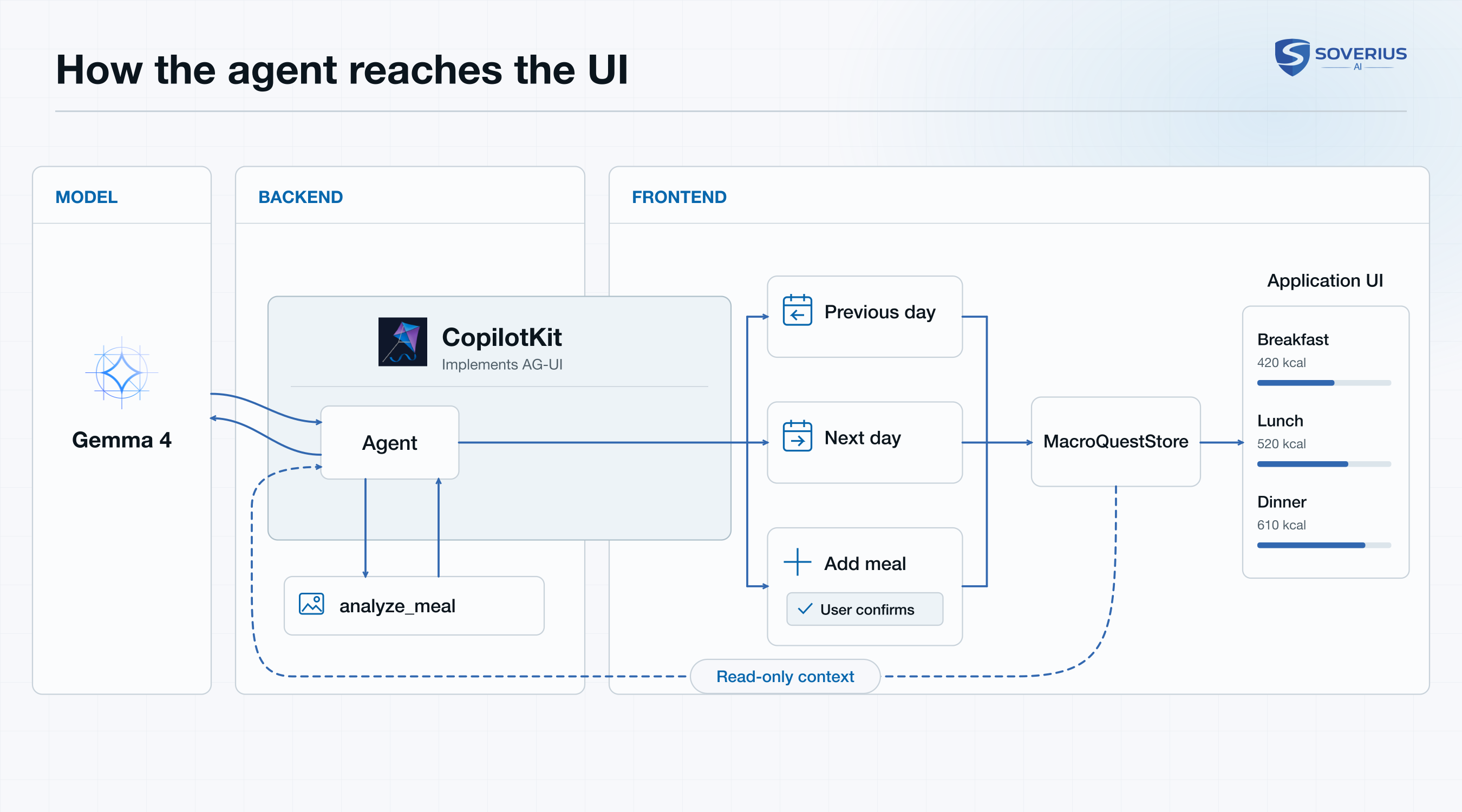 How the agent reaches the application UI through CopilotKit