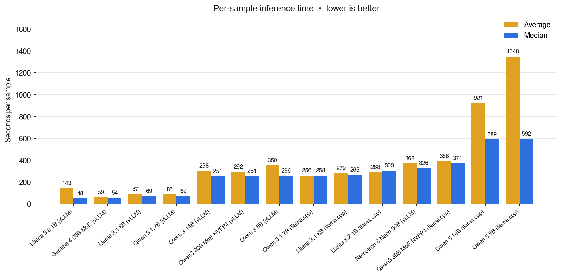 Average and median inference time per sample, sorted from fastest median to slowest. Gemma 4 26B MoE wins by a clear margin; Qwen 3 8B on llama.cpp is the outlier at 1348s average.