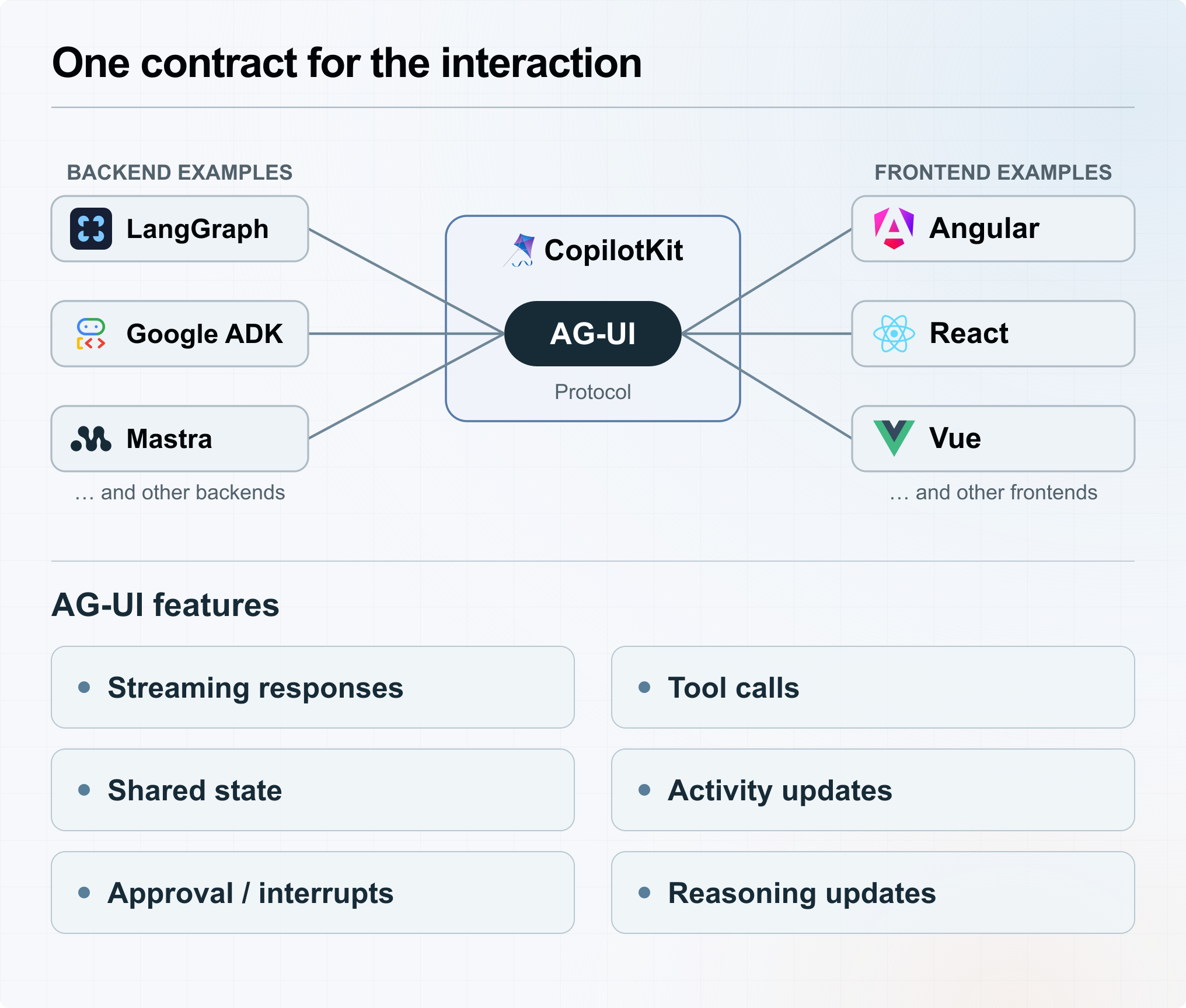 CopilotKit connects backend and frontend frameworks through AG-UI